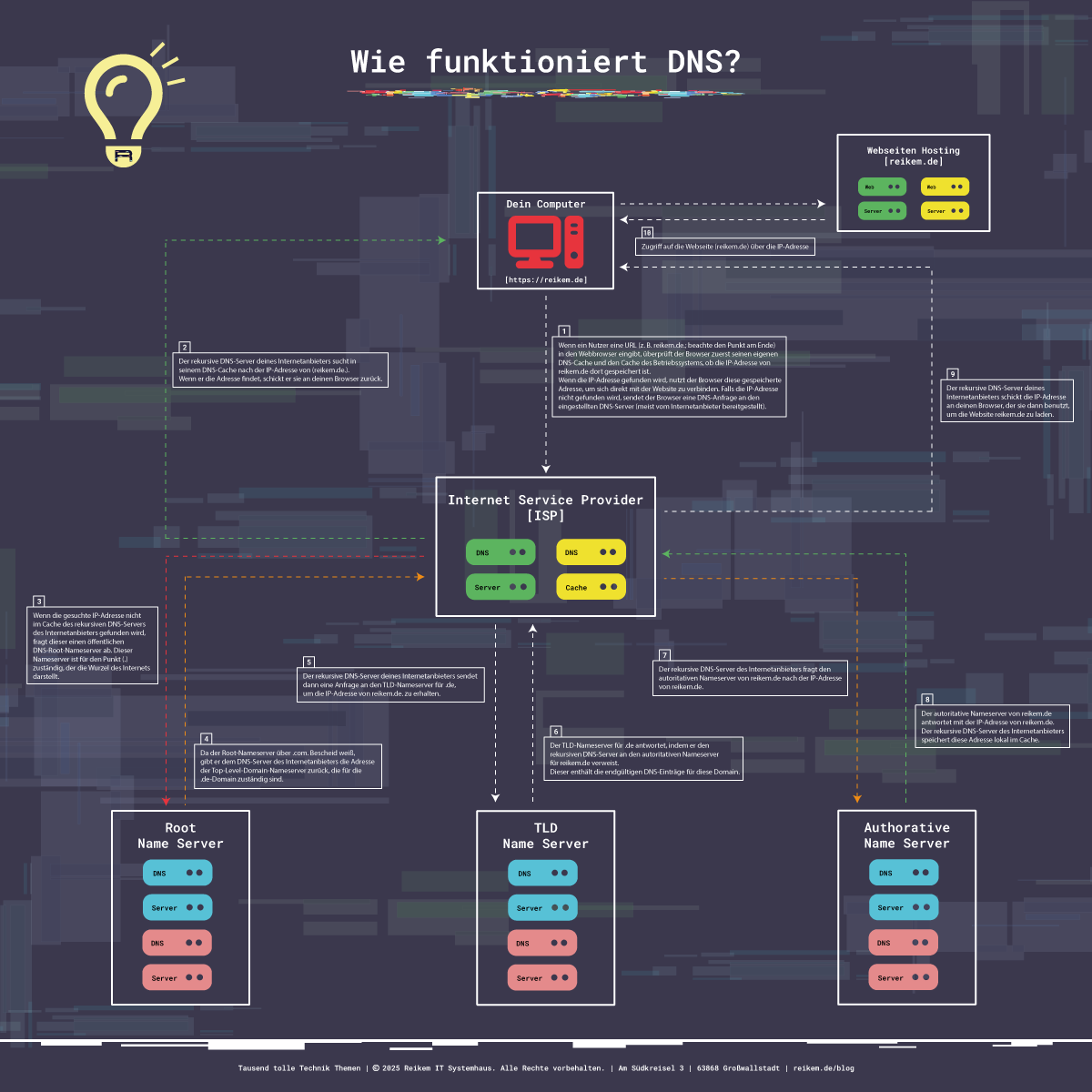 Wie funktioniert DNS?